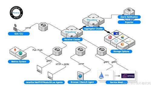 SkyWalking鏈路追蹤系統(tǒng)深度解析 數(shù)據(jù)處理服務(wù)架構(gòu)與核心機(jī)制