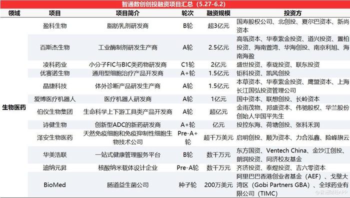 智通數創創投周報丨先進制造賽道熱度延續，工業酶制劑研發與云南國鈦獲22.72億元融資齊頭并進